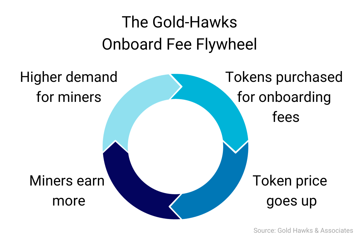 The DePIN Incentive Cycle Onboarding Fees